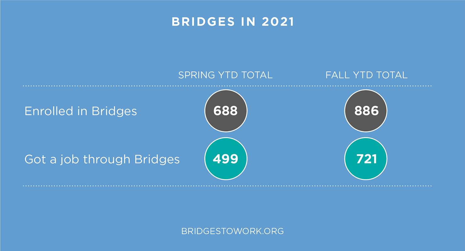 Bridges in 2021 Infographic