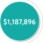 Bridges Federal Funding by Agency: $1,370,000